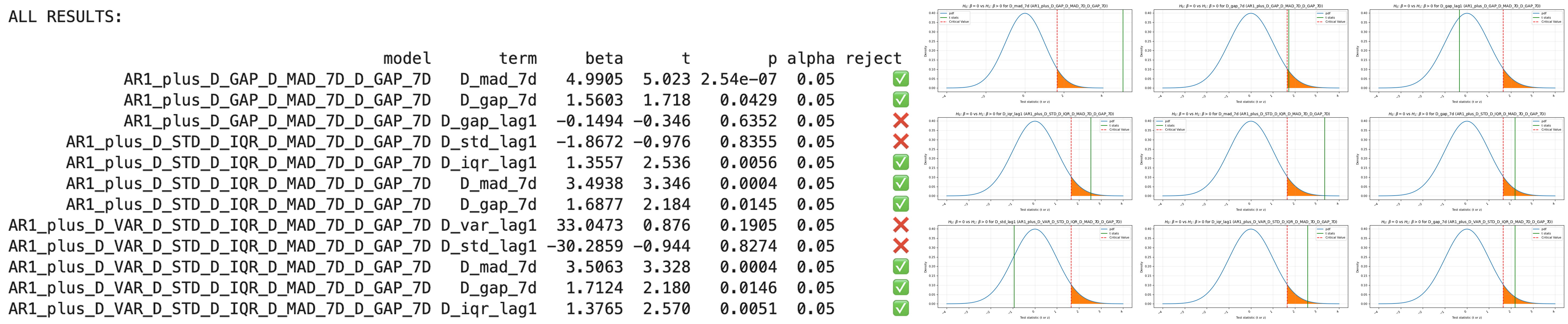 Hypothesis test for each individual coefficient and plots