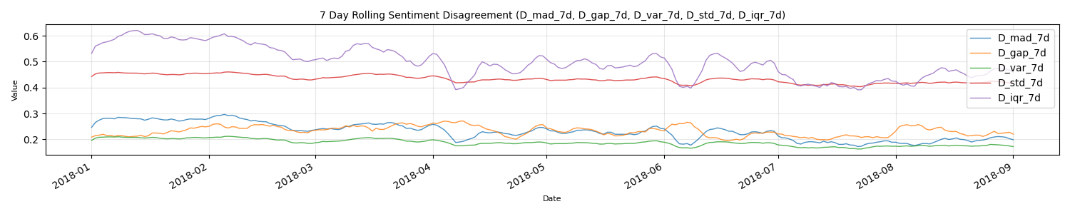 7 Day  rolling sentiment disagreement
