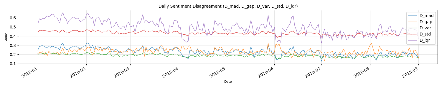 Daily sentiment disagreement plot