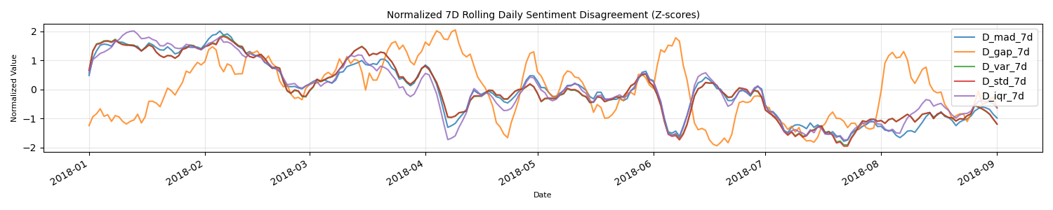 Normalized 7 day rolling sentiment disagreement