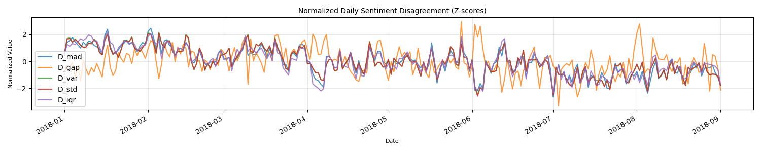 Normalized daily sentiment plot