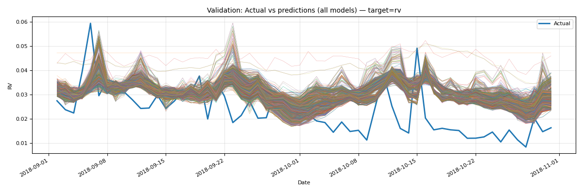 Plot of all models performance on the validation set