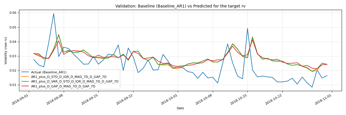 Plot of the best models performance on the validation set