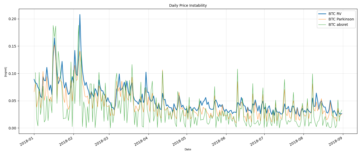 Daily instability plot contain