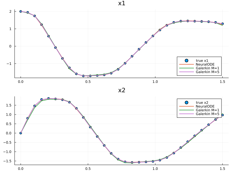 Trajectories with Nerual and Galerkin ODE
