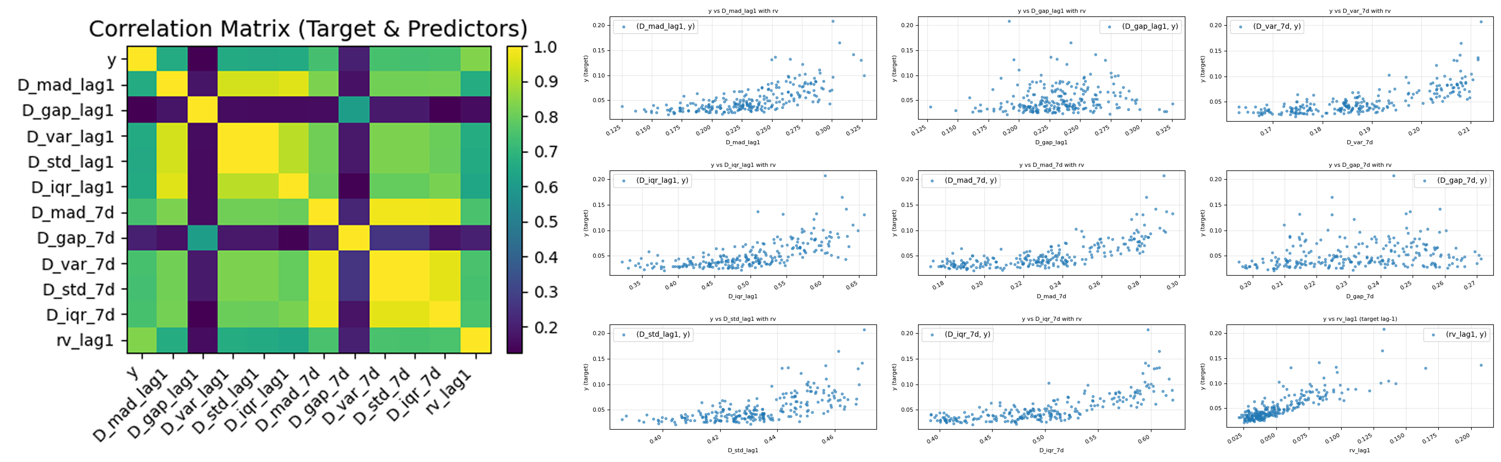 Dataset correlation matrix and scatter plot